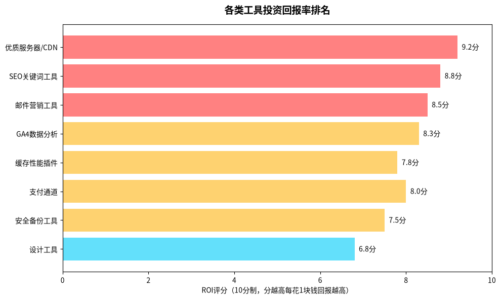 工具投资回报率排名